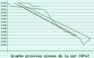 Courbe de la pression atmosphrique pour Altenstadt