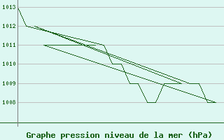 Courbe de la pression atmosphrique pour Samedam-Flugplatz