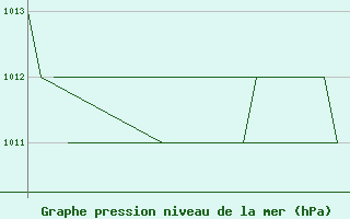 Courbe de la pression atmosphrique pour Altenstadt