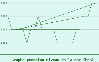 Courbe de la pression atmosphrique pour Rota