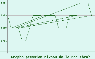 Courbe de la pression atmosphrique pour Altenstadt