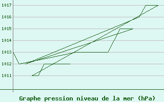 Courbe de la pression atmosphrique pour Leon / Virgen Del Camino