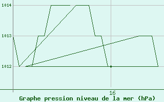 Courbe de la pression atmosphrique pour Rota