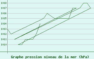 Courbe de la pression atmosphrique pour Samedam-Flugplatz