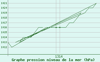 Courbe de la pression atmosphrique pour Gyor