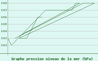 Courbe de la pression atmosphrique pour Burgos (Esp)