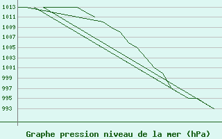 Courbe de la pression atmosphrique pour Oslo / Gardermoen