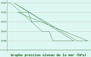 Courbe de la pression atmosphrique pour Rovaniemi