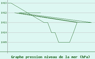 Courbe de la pression atmosphrique pour Leon / Virgen Del Camino