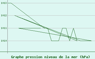 Courbe de la pression atmosphrique pour Jyvaskyla