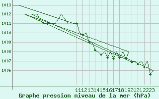 Courbe de la pression atmosphrique pour Pamplona (Esp)