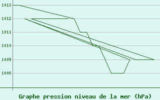 Courbe de la pression atmosphrique pour Salamanca / Matacan