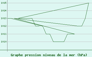 Courbe de la pression atmosphrique pour Gyor