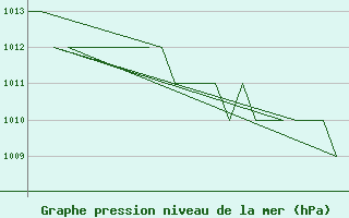 Courbe de la pression atmosphrique pour Burgos (Esp)