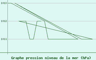 Courbe de la pression atmosphrique pour Rovaniemi