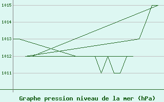 Courbe de la pression atmosphrique pour Burgos (Esp)