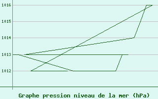 Courbe de la pression atmosphrique pour Salamanca / Matacan