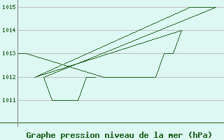 Courbe de la pression atmosphrique pour Salamanca / Matacan