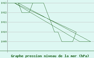 Courbe de la pression atmosphrique pour Burgos (Esp)