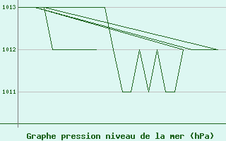 Courbe de la pression atmosphrique pour Samedam-Flugplatz