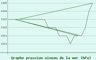 Courbe de la pression atmosphrique pour Emmen