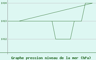 Courbe de la pression atmosphrique pour Salamanca / Matacan