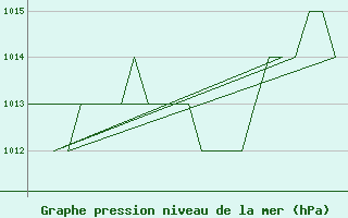 Courbe de la pression atmosphrique pour Samedam-Flugplatz