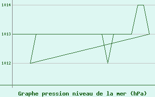 Courbe de la pression atmosphrique pour Altenstadt