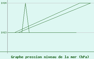 Courbe de la pression atmosphrique pour Rovaniemi