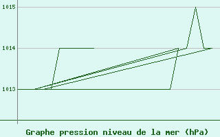 Courbe de la pression atmosphrique pour Samedam-Flugplatz