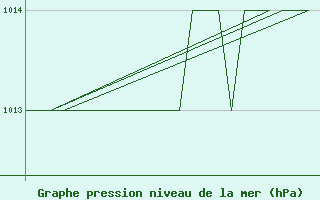 Courbe de la pression atmosphrique pour Jyvaskyla