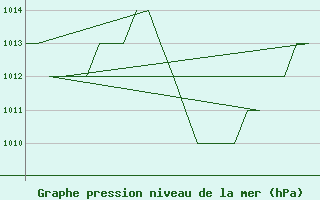 Courbe de la pression atmosphrique pour Leon / Virgen Del Camino