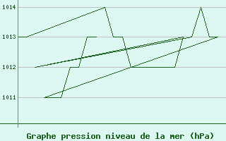 Courbe de la pression atmosphrique pour Leon / Virgen Del Camino