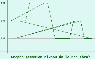 Courbe de la pression atmosphrique pour Szolnok