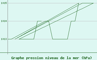 Courbe de la pression atmosphrique pour Samedam-Flugplatz