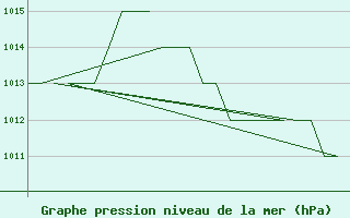 Courbe de la pression atmosphrique pour Gyor