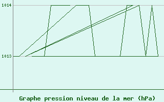 Courbe de la pression atmosphrique pour Gyor