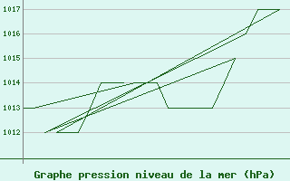 Courbe de la pression atmosphrique pour Leon / Virgen Del Camino