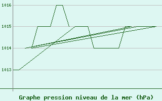 Courbe de la pression atmosphrique pour Gyor