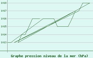 Courbe de la pression atmosphrique pour Rota