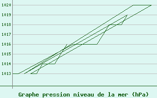 Courbe de la pression atmosphrique pour Altenstadt