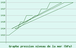 Courbe de la pression atmosphrique pour Poprad / Tatry