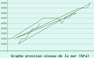 Courbe de la pression atmosphrique pour Salamanca / Matacan