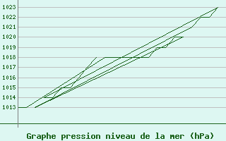 Courbe de la pression atmosphrique pour Burgos (Esp)