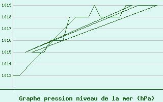 Courbe de la pression atmosphrique pour Altenstadt