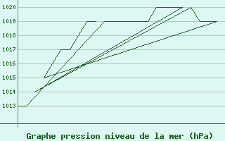 Courbe de la pression atmosphrique pour Altenstadt