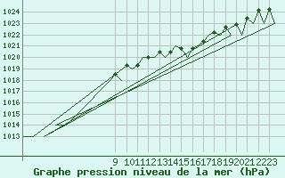 Courbe de la pression atmosphrique pour Santiago / Labacolla