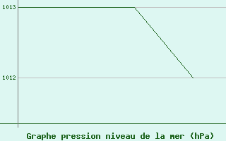 Courbe de la pression atmosphrique pour Mehamn