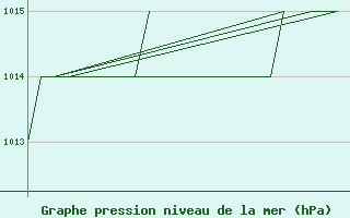 Courbe de la pression atmosphrique pour Emmen