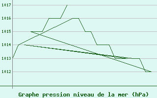 Courbe de la pression atmosphrique pour Altenstadt